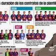 Todos los contratos de la plantilla del Barça