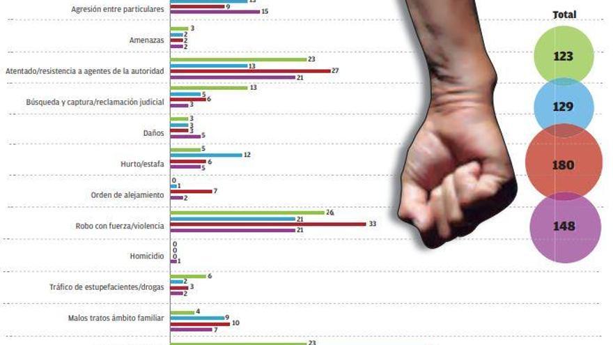 Cuatro de cada diez detenciones del 092 son por violencia de género o en el ámbito familiar