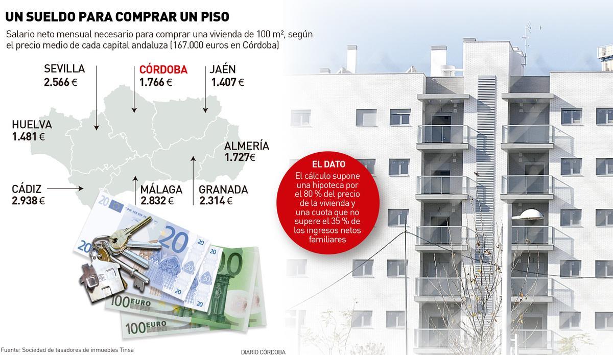 Este es el sueldo necesario para comprar un piso en las ocho capitales de provincia andaluzas.