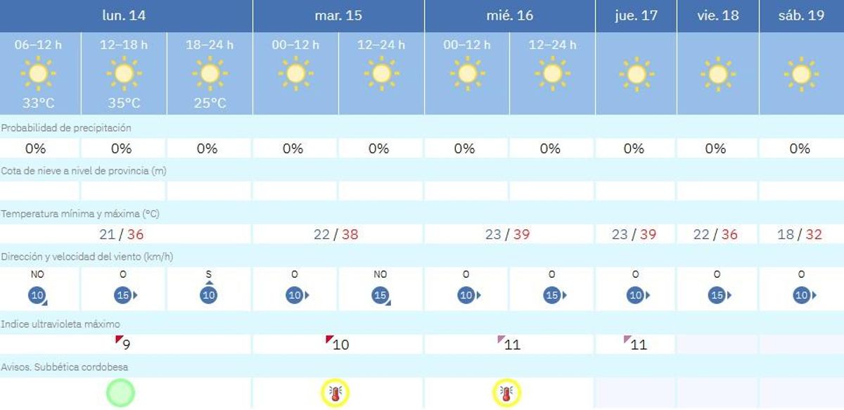 El tiempo en Lucena
