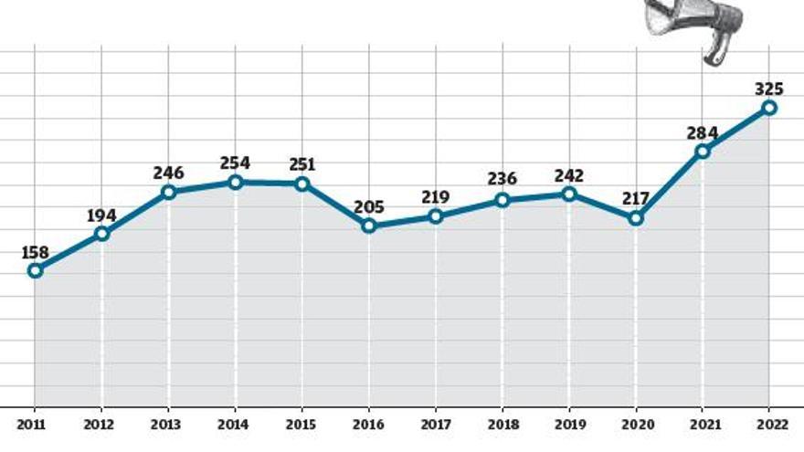 Los juzgados reciben 325 denuncias por violencia de género en el tercer trimestre