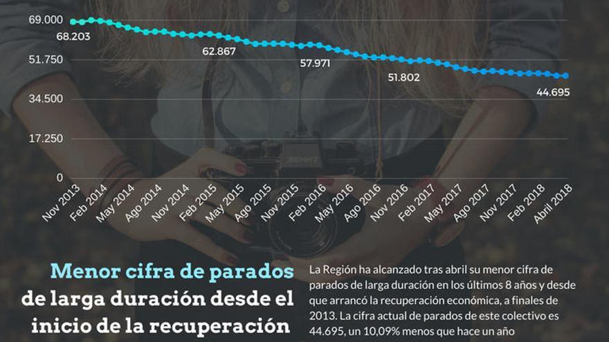 Evolución de la cifra de parados de larga duración en la Región de Murcia desde el inicio de la recuperación económica y de empleo