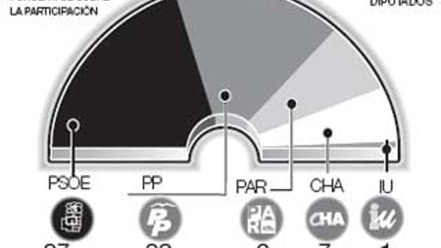 El PSOE volverá a ganar y el PAR le disputará a CHA la tercera plaza