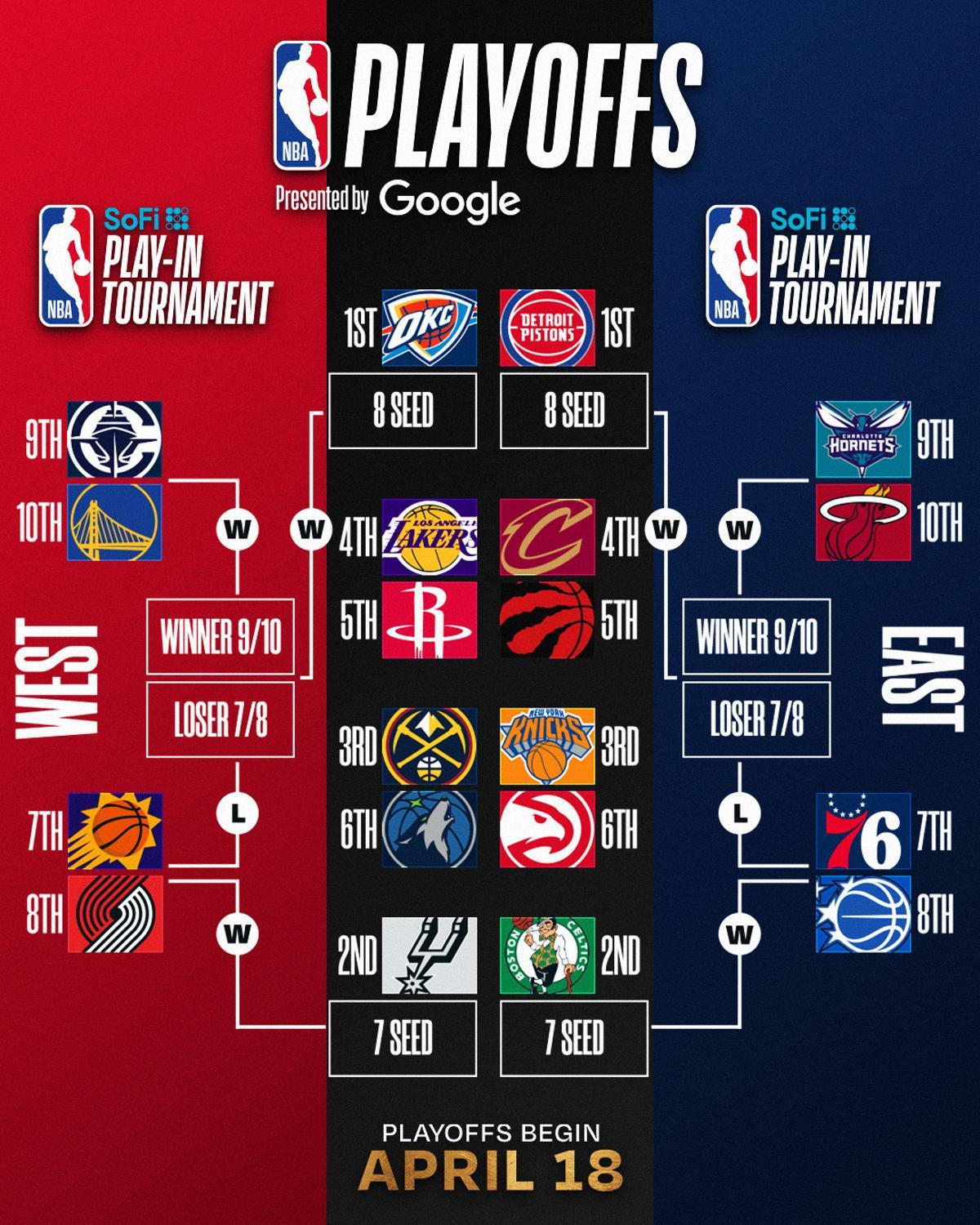 El cuadro definido de la post temporada de la NBA 2026