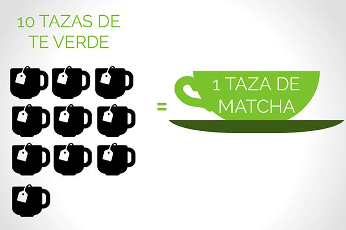 Té matcha Mercadona: Ayuda a adelgazar y es antioxidante