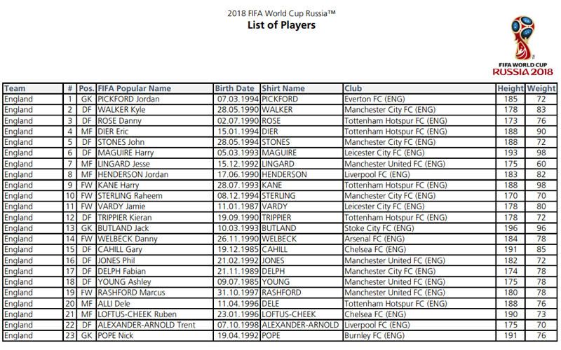 Las 32 convocatorias completas de Rusia 2018