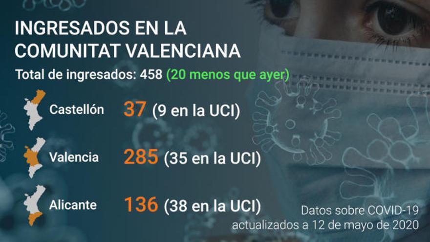 Última hora coronavirus Comunitat Valenciana: Datos a día 12 de mayo de 2020