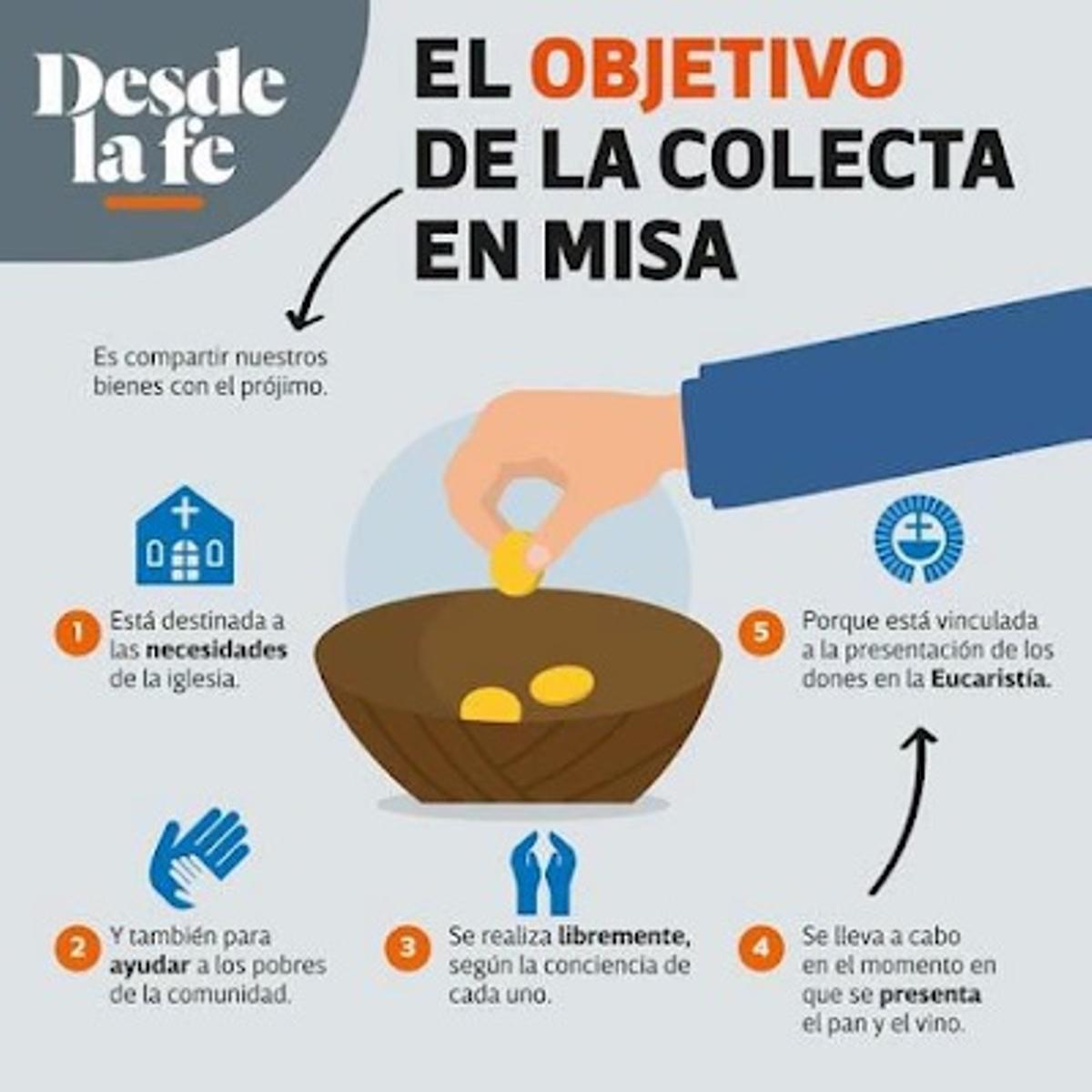 El objetivo de la colecta en misa