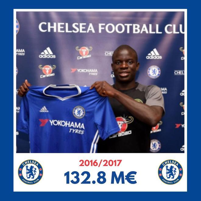 Aunque Batshuayi fue el fichaje más caro en la temporada 2016/2017 (39 M€), el más recordado es el de Kanté. El Chelsea pagó 35.8 millones de euros al Leicester City para hacerse con sus servicios.