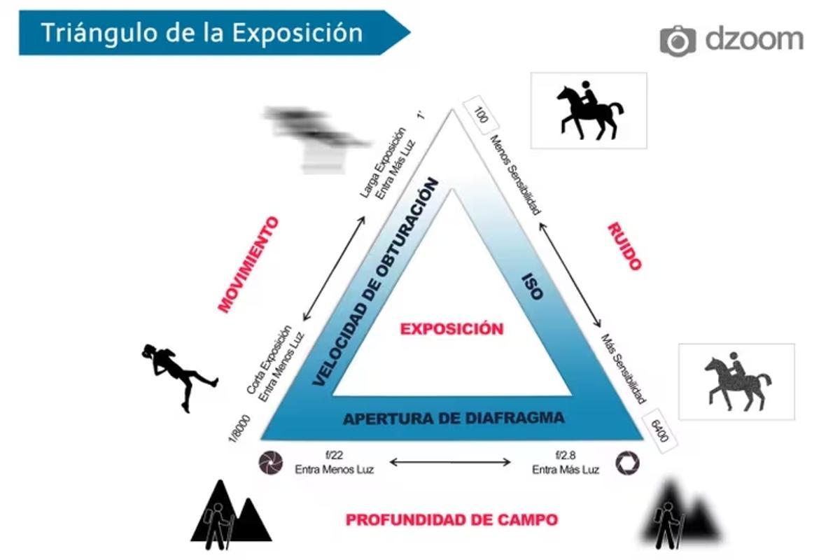 Explicación resumida de cómo funciona el triángulo de exposición.