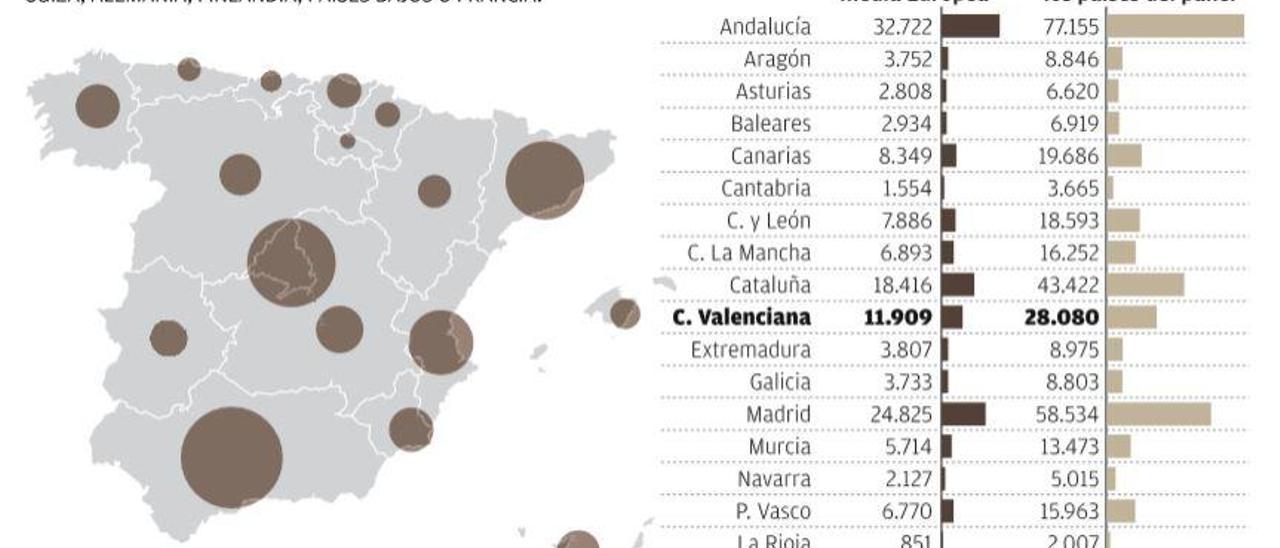 La educación valenciana necesita 12.000 plazas de FP para llegar al nivel de la UE