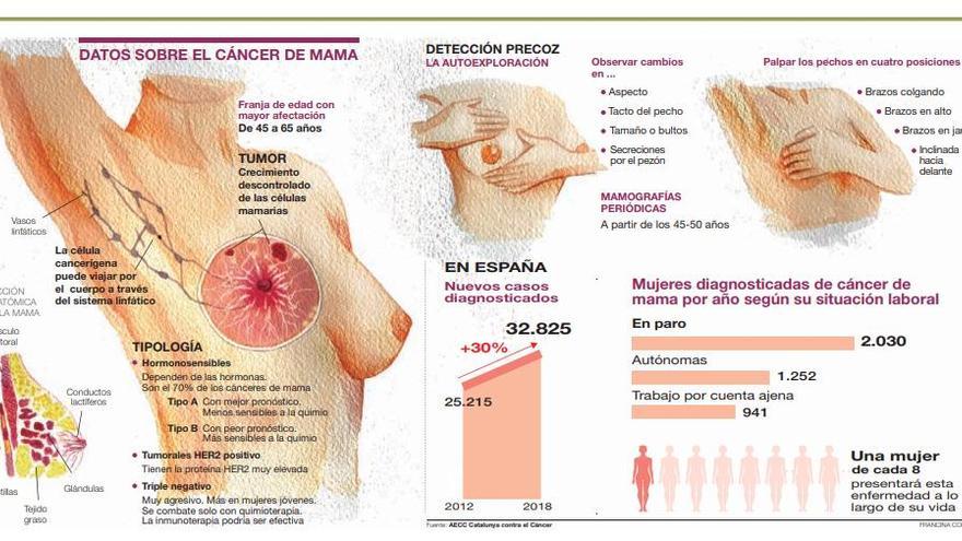 La supervivencia tras un cáncer de mama aumenta el 1,4% al año