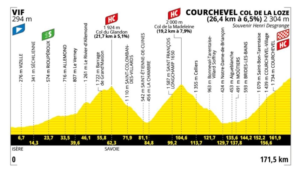 El perfil de la etapa 18 del Tour de Francia