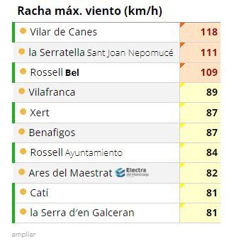 Rachas máximas de viento registradas en Castellón.