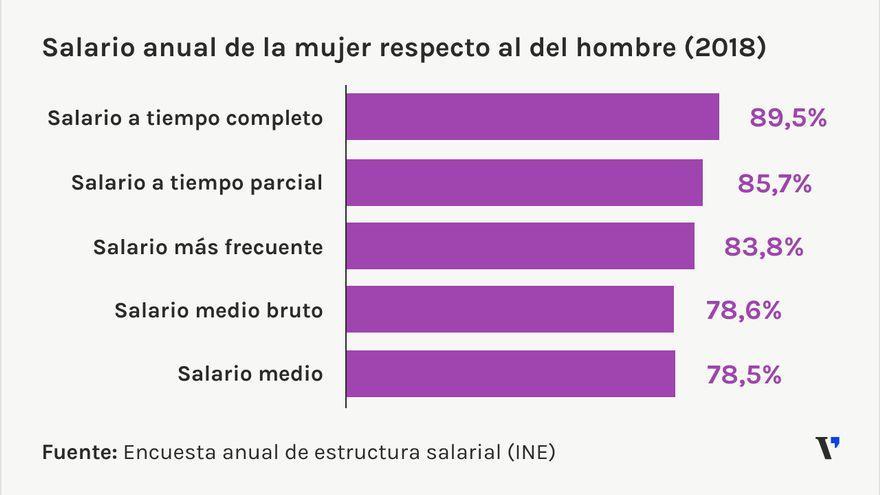 Salario anual de la mujer respecto al del hombre.