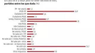 Más de 70.000 "electores volátiles" deciden si el PP gobierna solo, según el Cemop