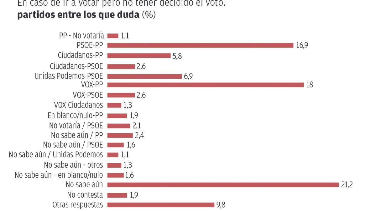 Dudas entre los electores