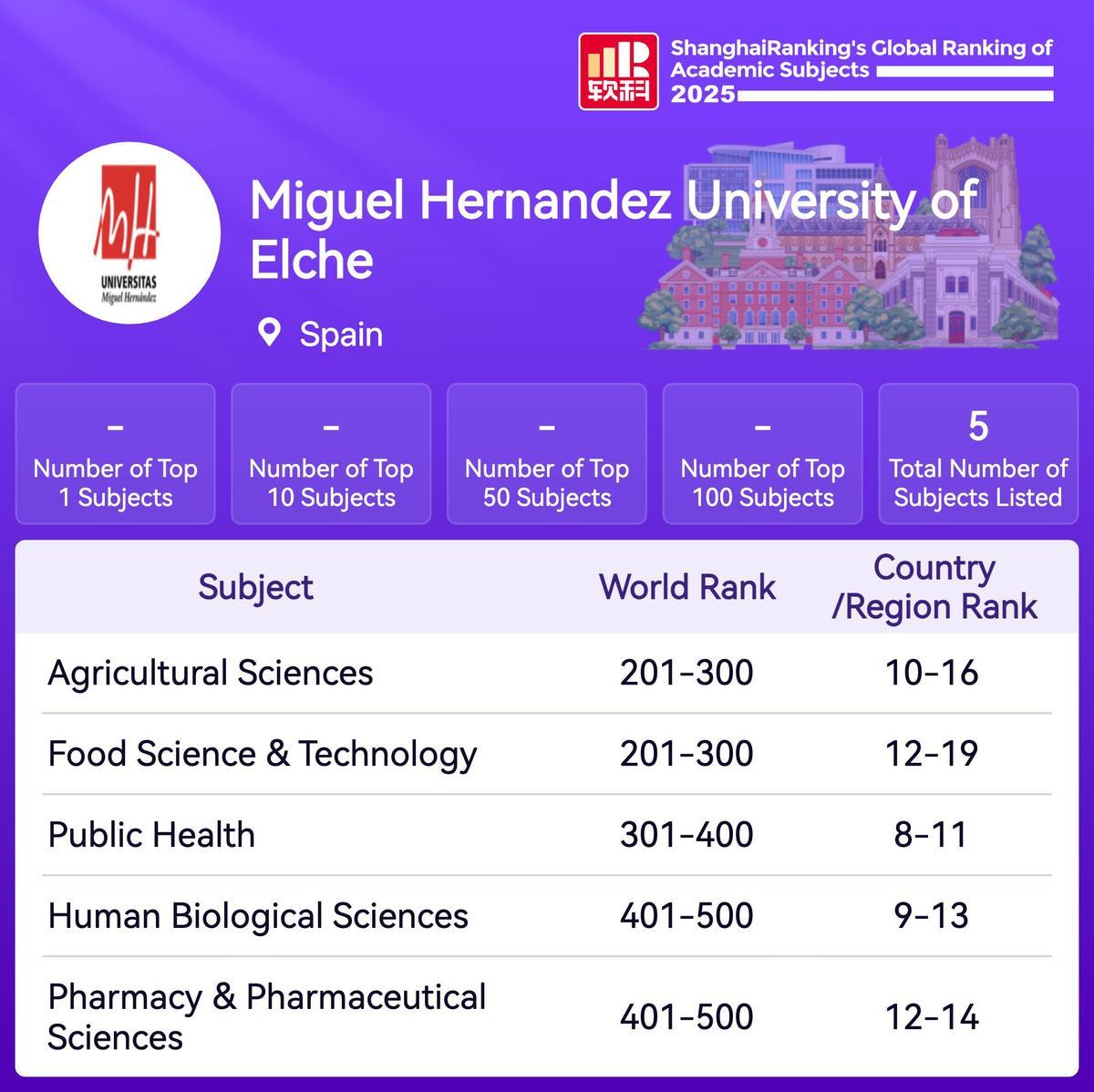 La posición de la UMH en el Ranking Global de Materias Académicas (GRAS) 2025