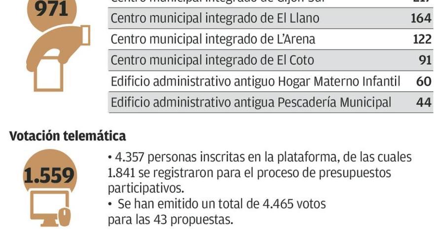 El proceso de los presupuestos participativos registra el sufragio de 2.530 gijoneses