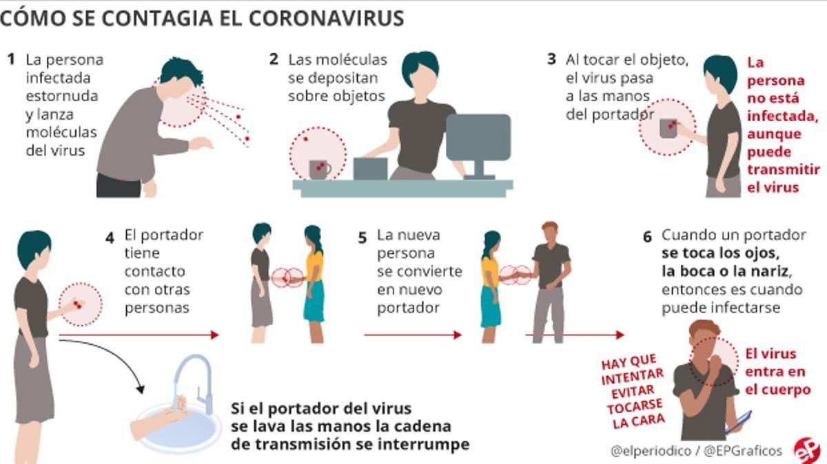 Guía básica para actuar ante el coronavirus