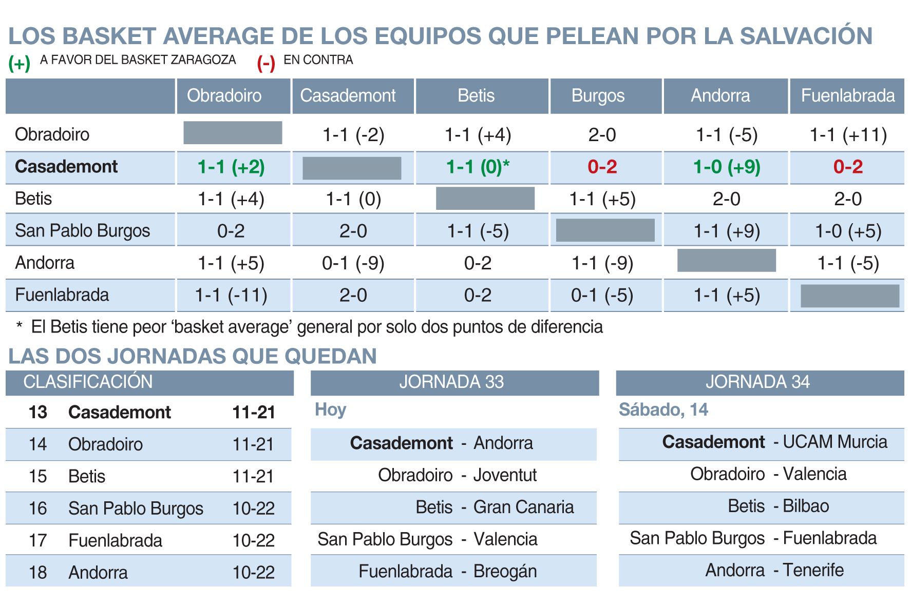 Así está la pelea por la salvación en la Liga Endesa.