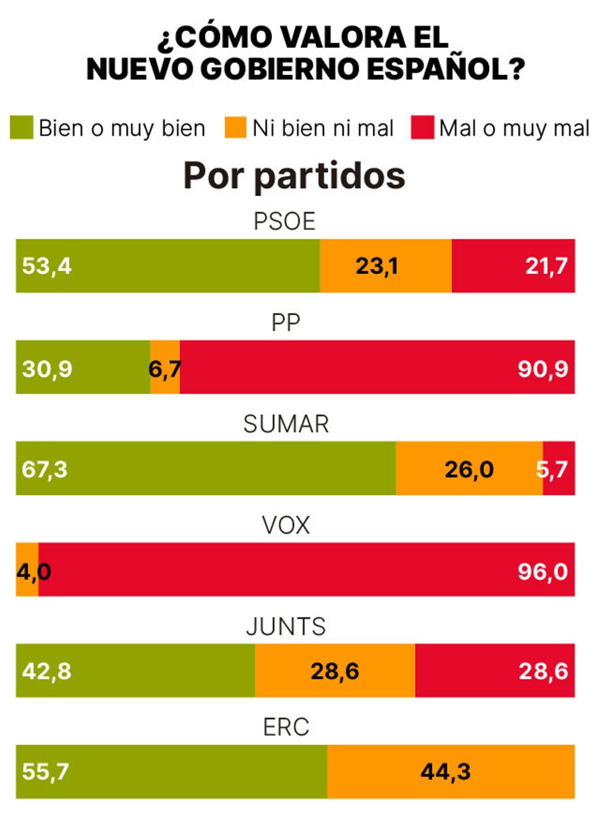 Valoración del Gobierno, por comunidades.