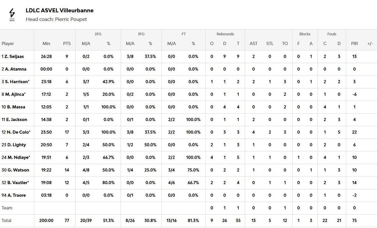 Estadísticas del ASVEL Villeurbanne
