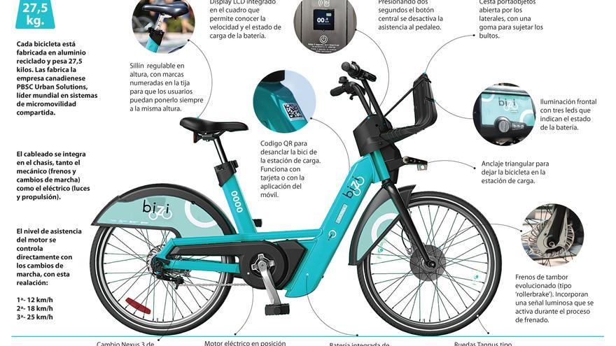 Gráfico interactivo | Conoce todos los detalles de las nuevas &#039;bizis&#039; de Zaragoza