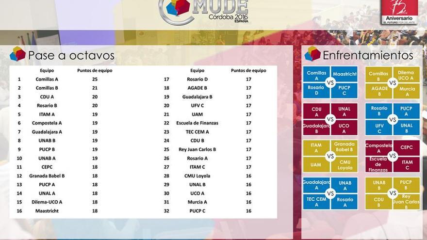 Cuatro equipos de Córdoba pasan a octavos del Mundial de Debate