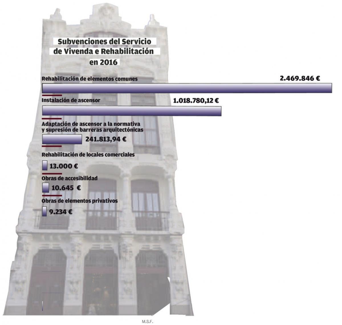 La instalación de ascensores absorbe la cuarta parte de las ayudas a rehabilitación