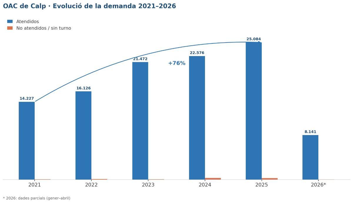 Evolución de la demanda de la Oficina de atención Ciudadana