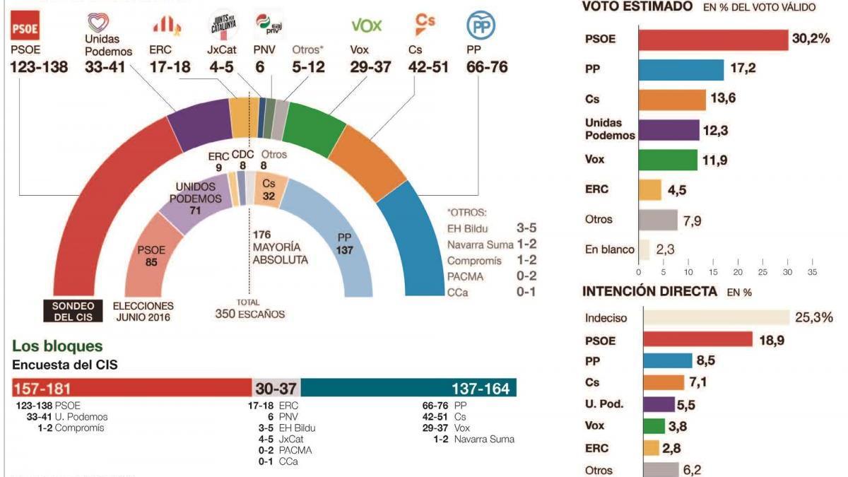 El CIS abre a Sánchez todas las puertas para ser presidente