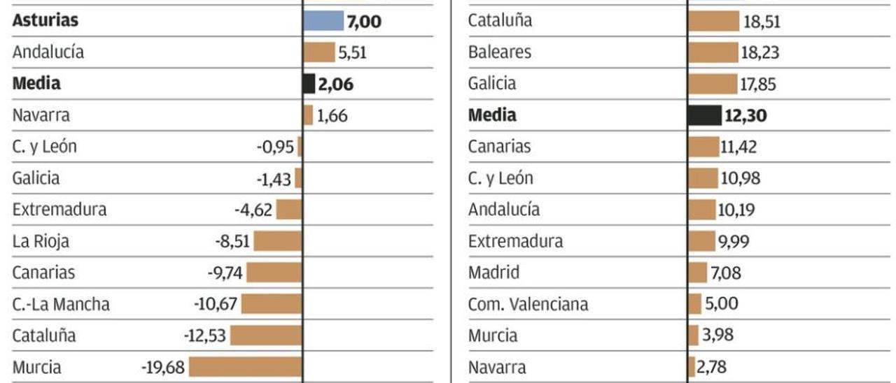 La creación de empresas crece con fuerza en Asturias y supera ya a los cierres