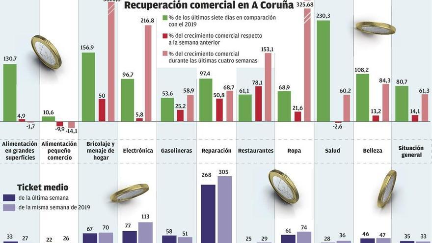 El comercio de A Coruña, en fase de despegue