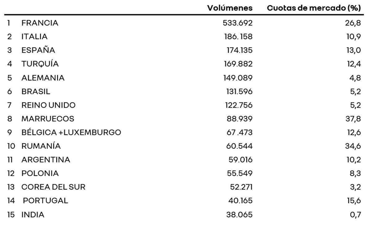 Ventas grupo Renault a nivel mundial
