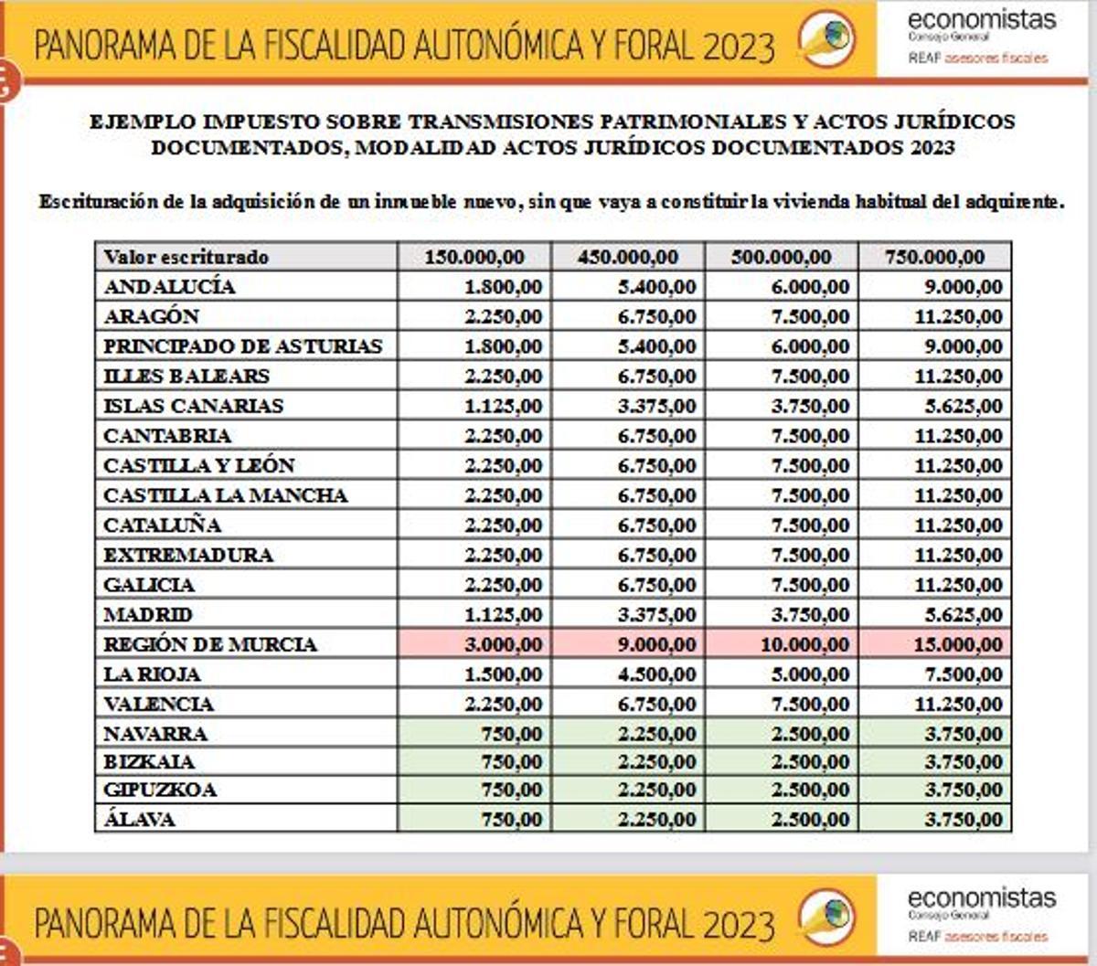 Comparación del Impuesto de Transmisiones entre las comunidades.