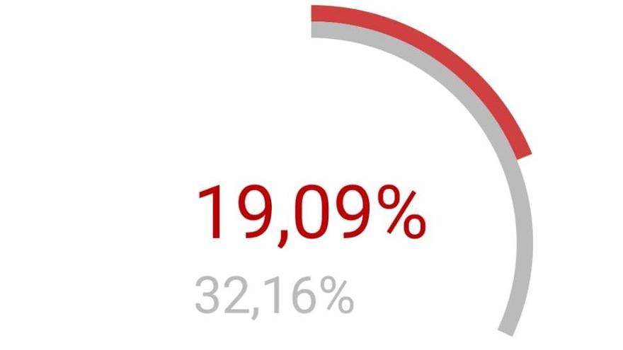 Figueres destaca per un matí de poca participació (19,09%)