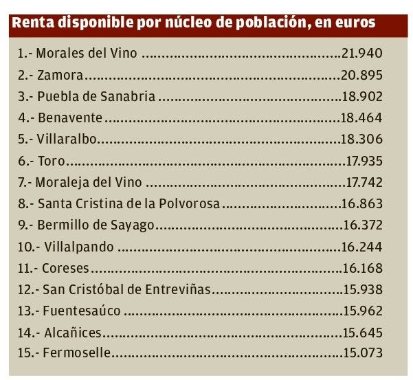 Lista de los pueblos más ricos de Zamora.