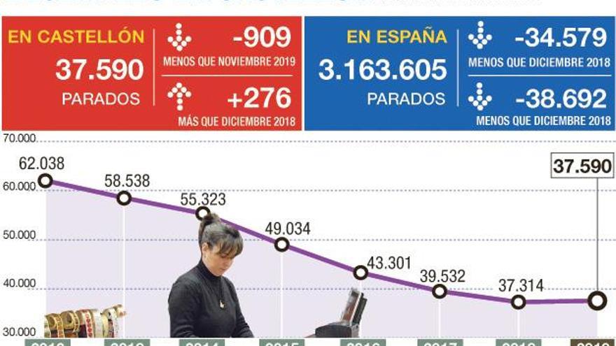 El paro sube en Castellón por primera vez en siete años