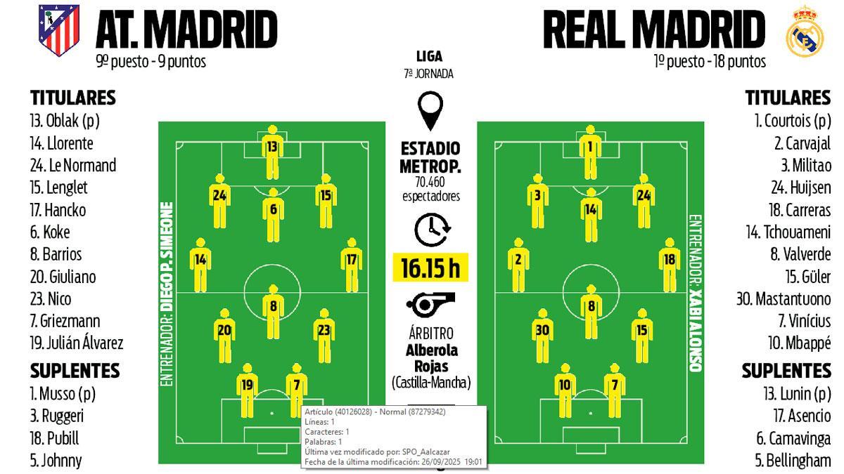 Las posibles alineaciones del derbi madrileño