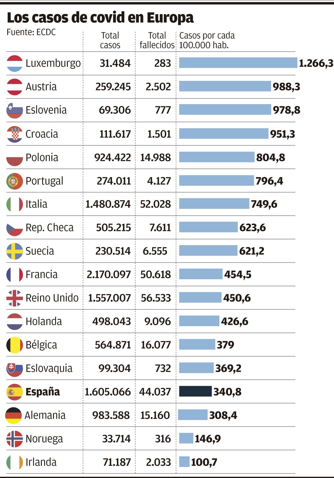 Los casos de covid en Europa