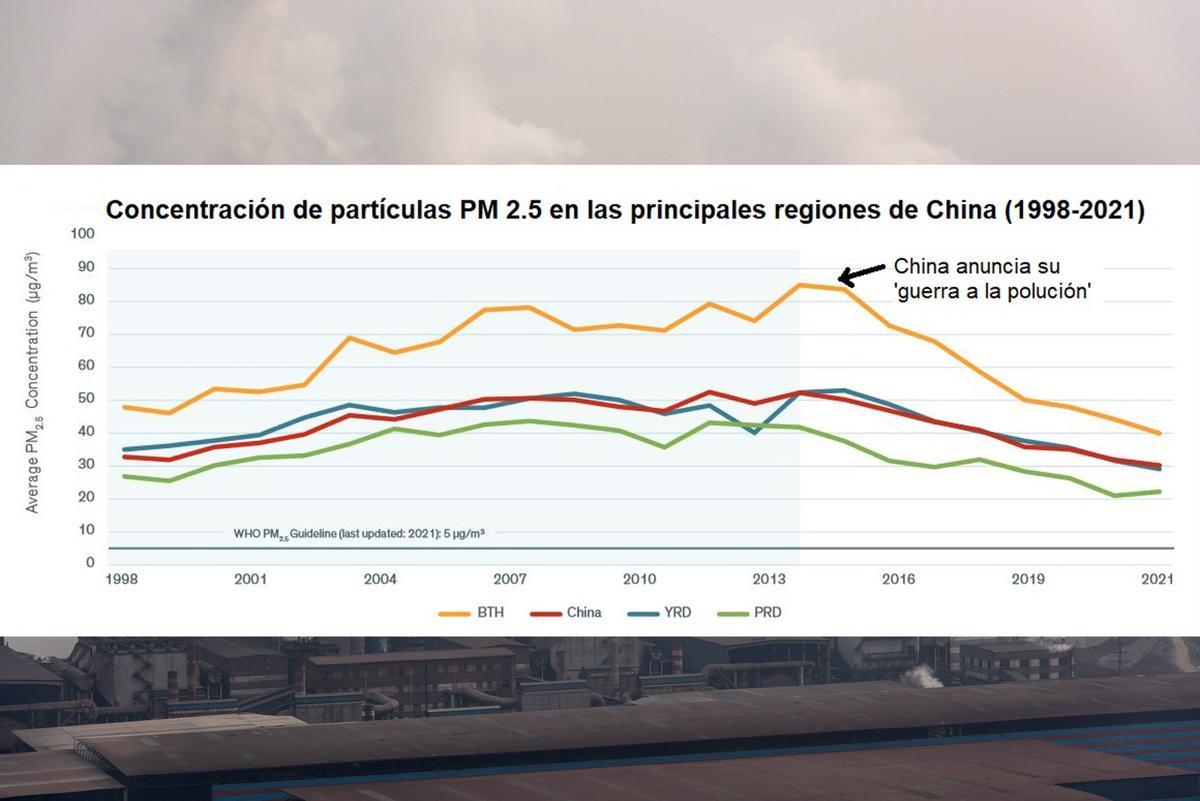 Evolución de la polución en China