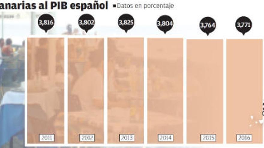 Canarias pierde peso en el PIB español de 2018 por primera vez en tres años