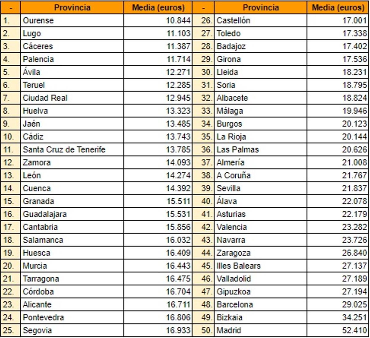 Ranking del BCE sobre la deuda media por habitante en cada provincia