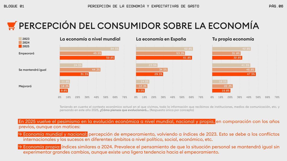 Percepción del consumidor sobre la economía.
