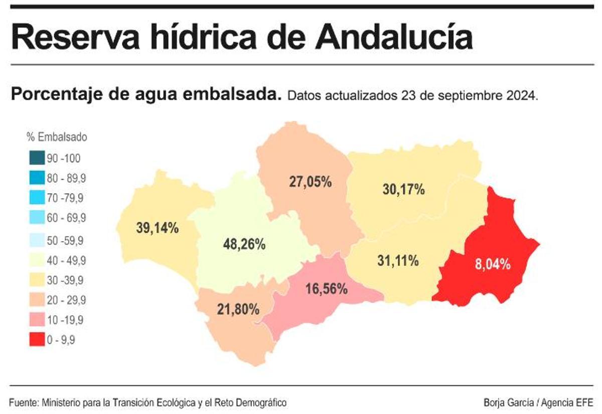 Andalucía ha perdido este verano una cuarta parte de las reservas de agua de sus embalses