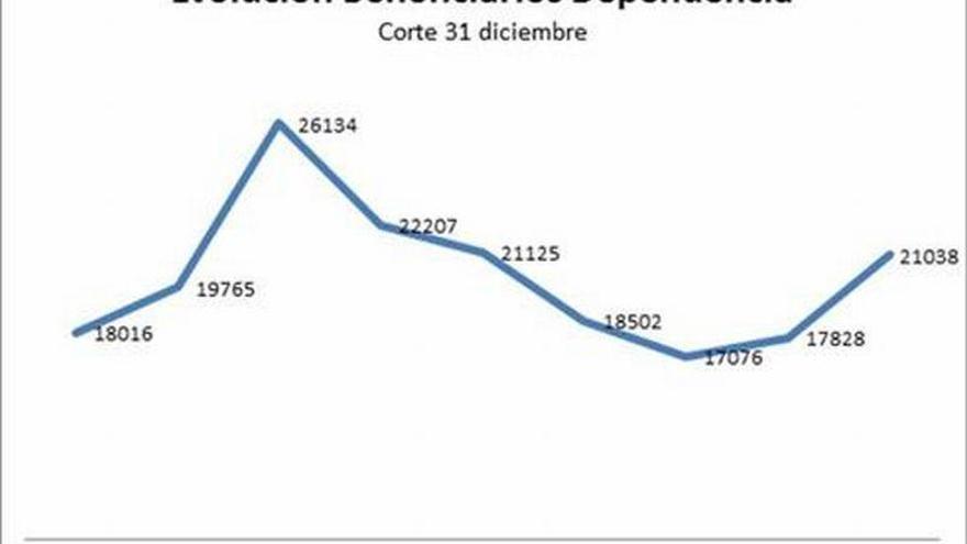 Ocho personas nuevas al día son dadas de alta en la dependencia