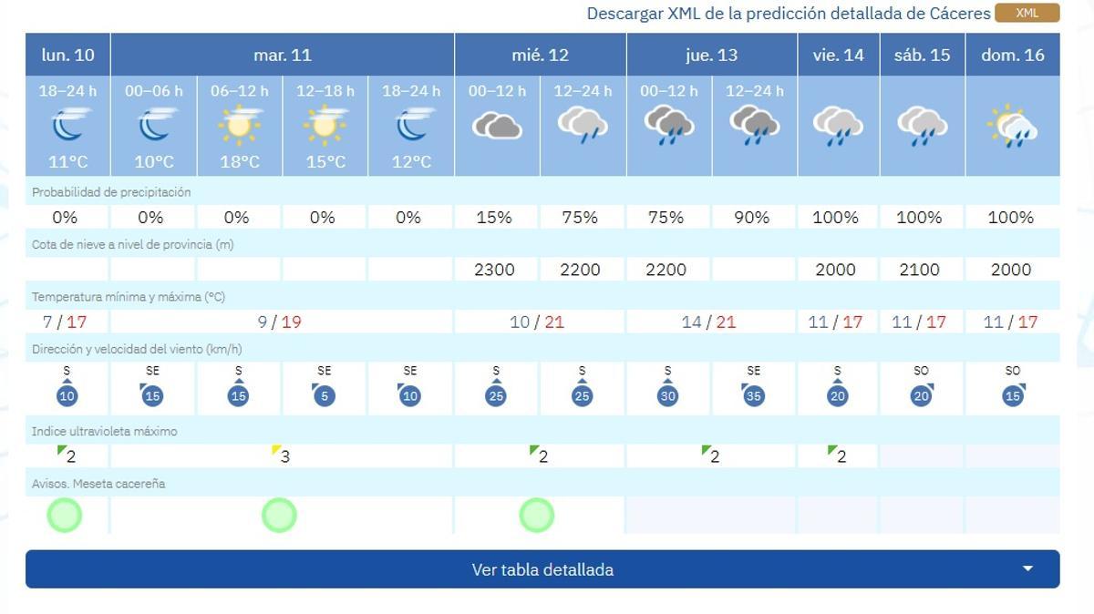 Previsión de lluvia para el próximo fin de semana.