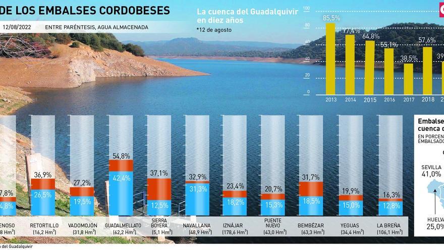 Los pantanos de Córdoba están al nivel más bajo del presente siglo