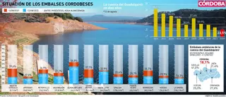Los pantanos de Córdoba están al nivel más bajo del siglo